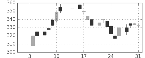 富士電機の日足チャート(1985年1月)