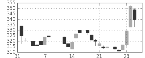 富士電機の日足チャート(1985年2月)