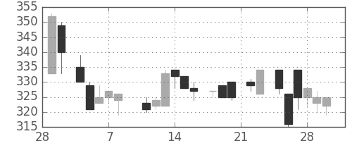 富士電機の日足チャート(1985年3月)