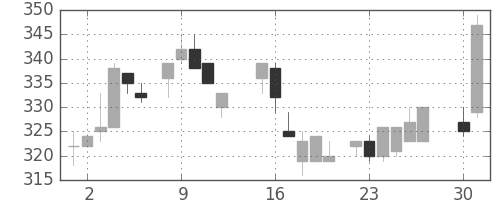 富士電機の日足チャート(1985年4月)