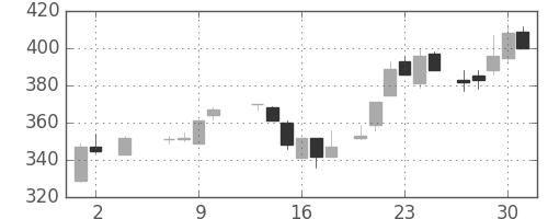 富士電機の日足チャート(1985年5月)