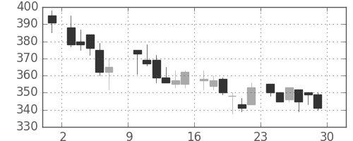 富士電機の日足チャート(1985年6月)
