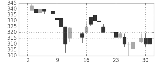 富士電機の日足チャート(1985年7月)