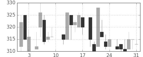 富士電機の日足チャート(1985年8月)