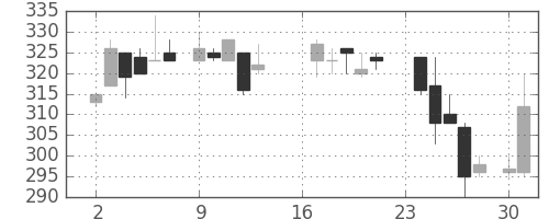 富士電機の日足チャート(1985年9月)