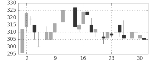 富士電機の日足チャート(1985年10月)