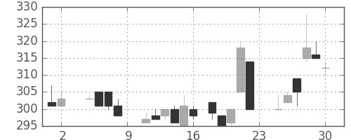 富士電機の日足チャート(1985年11月)