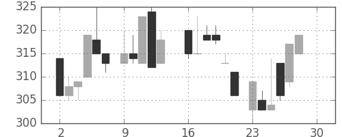 富士電機の日足チャート(1985年12月)
