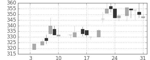 富士電機の日足チャート(1986年1月)