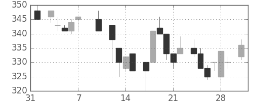 富士電機の日足チャート(1986年2月)