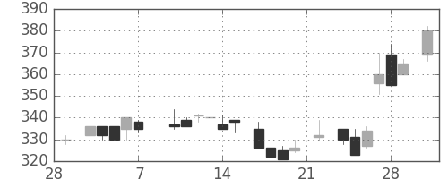 富士電機の日足チャート(1986年3月)