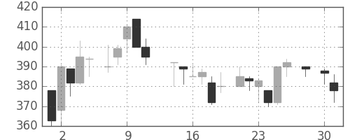 富士電機の日足チャート(1986年4月)