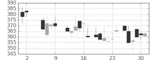 富士電機の日足チャート(1986年5月)