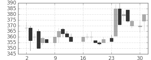 富士電機の日足チャート(1986年6月)