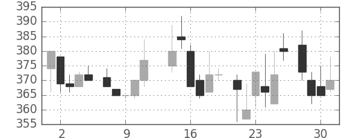 富士電機の日足チャート(1986年7月)