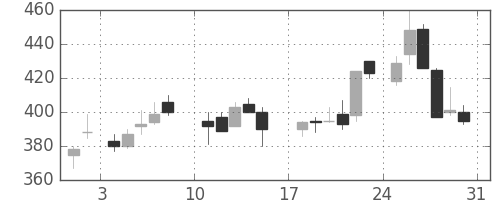 富士電機の日足チャート(1986年8月)