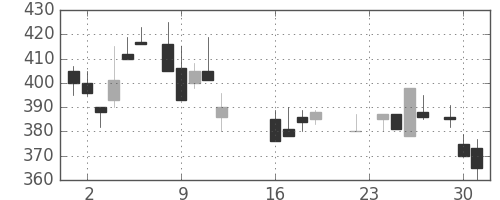 富士電機の日足チャート(1986年9月)