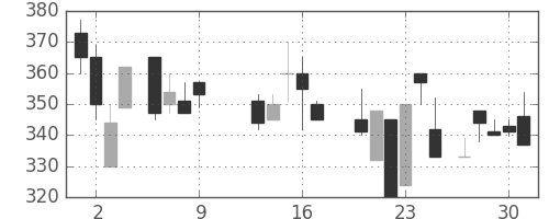 富士電機の日足チャート(1986年10月)