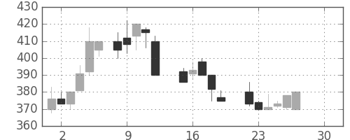 富士電機の日足チャート(1986年12月)