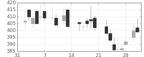 富士電機の日足チャート(1987年2月)