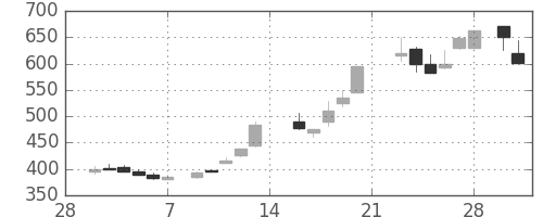富士電機の日足チャート(1987年3月)