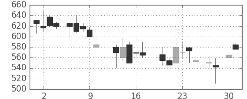 富士電機の日足チャート(1987年4月)
