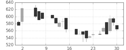 富士電機の日足チャート(1987年5月)