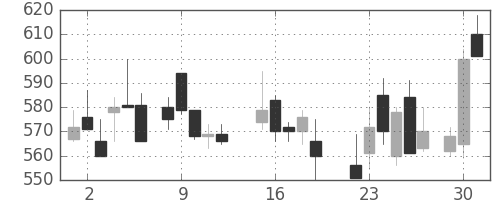 富士電機の日足チャート(1987年6月)