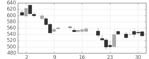 富士電機の日足チャート(1987年7月)