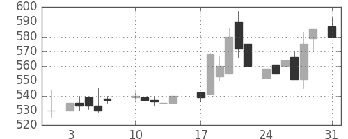 富士電機の日足チャート(1987年8月)