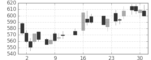 富士電機の日足チャート(1987年9月)