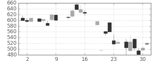 富士電機の日足チャート(1987年10月)