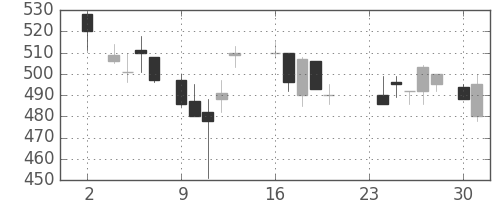 富士電機の日足チャート(1987年11月)