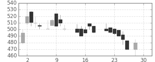 富士電機の日足チャート(1987年12月)