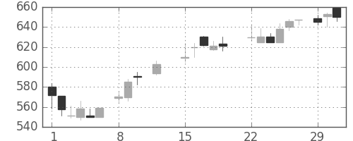 富士電機の日足チャート(1988年2月)