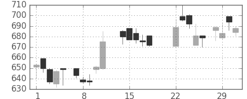 富士電機の日足チャート(1988年3月)