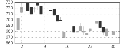 富士電機の日足チャート(1988年4月)