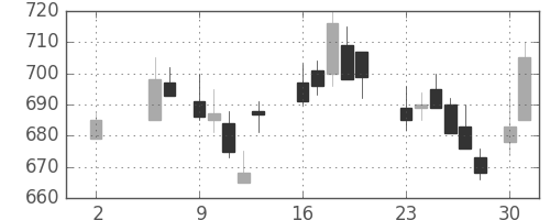 富士電機の日足チャート(1988年5月)