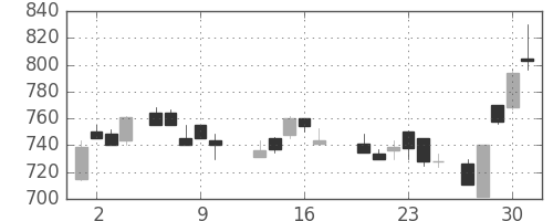 富士電機の日足チャート(1988年6月)