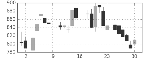 富士電機の日足チャート(1988年7月)