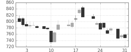 富士電機の日足チャート(1988年8月)