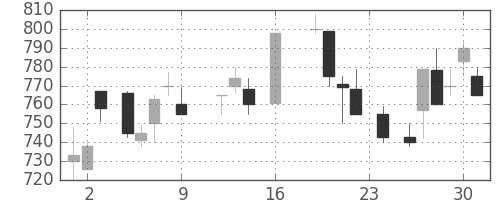 富士電機の日足チャート(1988年9月)