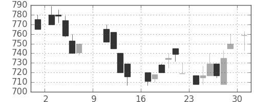富士電機の日足チャート(1988年10月)