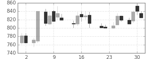 富士電機の日足チャート(1988年11月)