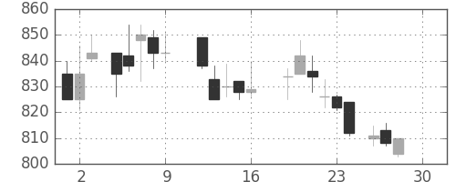 富士電機の日足チャート(1988年12月)