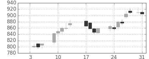 富士電機の日足チャート(1989年1月)