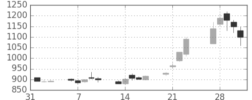富士電機の日足チャート(1989年2月)