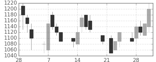 富士電機の日足チャート(1989年3月)