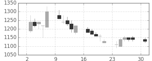 富士電機の日足チャート(1989年4月)
