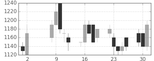 富士電機の日足チャート(1989年5月)